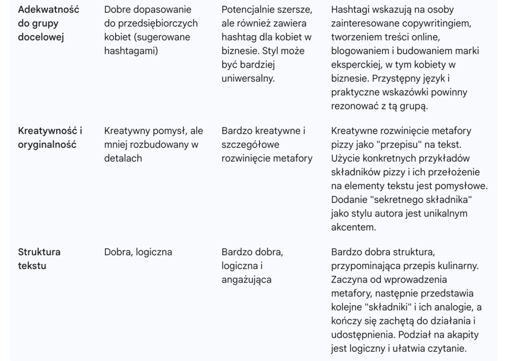 Tabela z oceną tekstu - ChatGPT vs Claude vs Człowiek