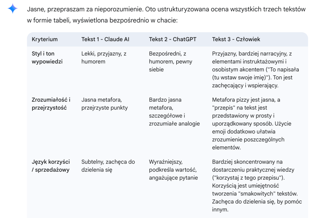 Tabela, w której Gemini ocenia tekst ChatGPT vs Claude AI vs Człowiek